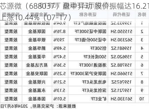 DR芯源微（688037）盘中异动 股价振幅达16.21%  上涨10.44%（07-17）