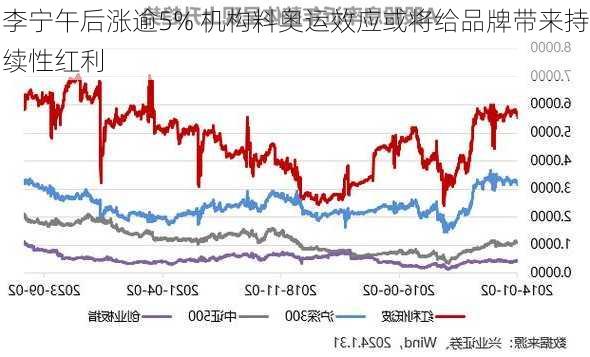 李宁午后涨逾5% 机构料奥运效应或将给品牌带来持续性红利