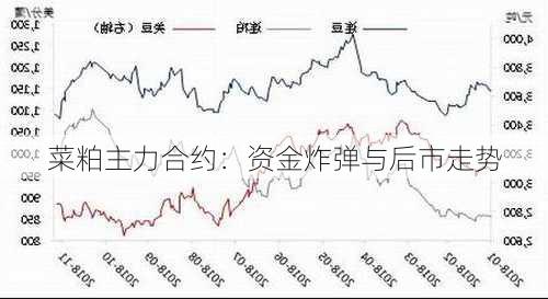 菜粕主力合约：资金炸弹与后市走势