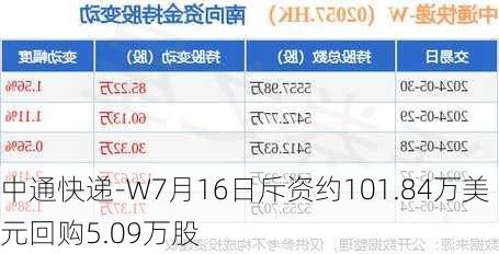 中通快递-W7月16日斥资约101.84万美元回购5.09万股