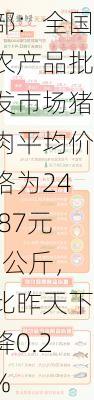 农业农村部：全国农产品批发市场猪肉平均价格为24.87元/公斤，比昨天下降0.2%