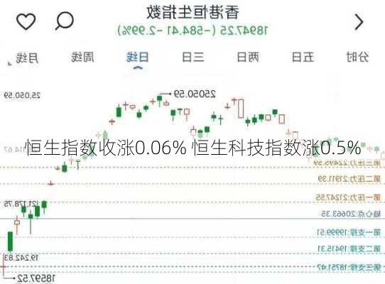 恒生指数收涨0.06% 恒生科技指数涨0.5%