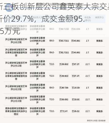 新三板创新层公司鑫英泰大宗交易折价29.7%，成交金额95.85万元