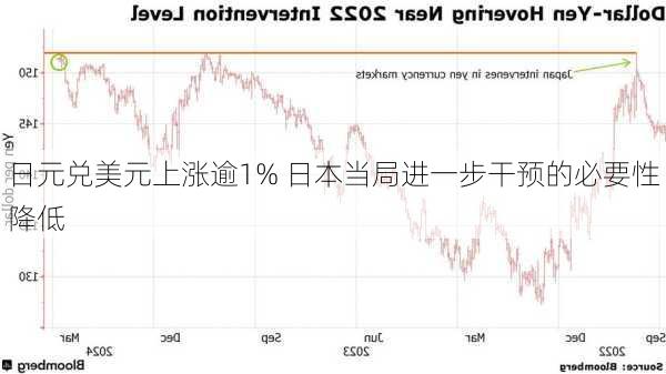 日元兑美元上涨逾1% 日本当局进一步干预的必要性降低