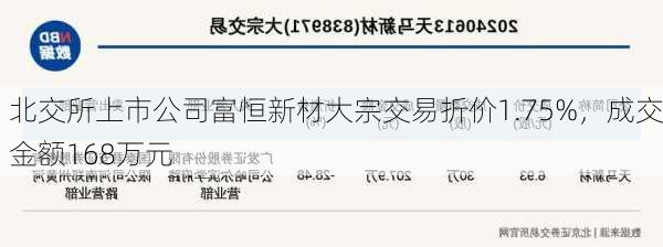 北交所上市公司富恒新材大宗交易折价1.75%，成交金额168万元