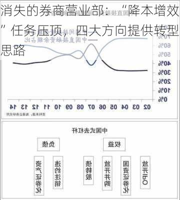 消失的券商营业部：“降本增效”任务压顶，四大方向提供转型思路