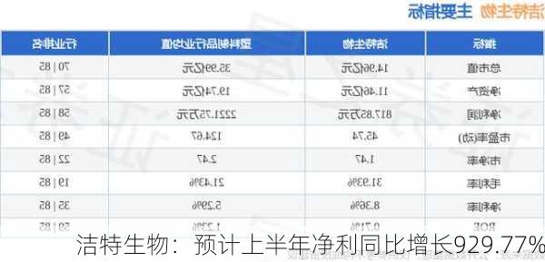 洁特生物：预计上半年净利同比增长929.77%