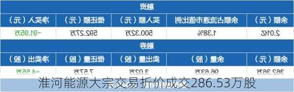 淮河能源大宗交易折价成交286.53万股