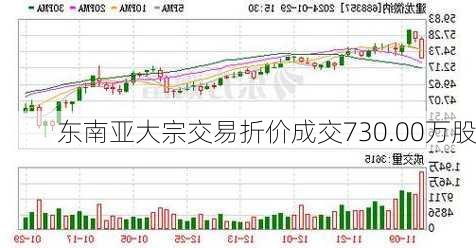 东南亚大宗交易折价成交730.00万股