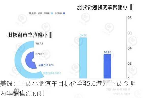 美银：下调小鹏汽车目标价至45.6港元 下调今明两年销售额预测