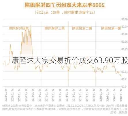 康隆达大宗交易折价成交63.90万股