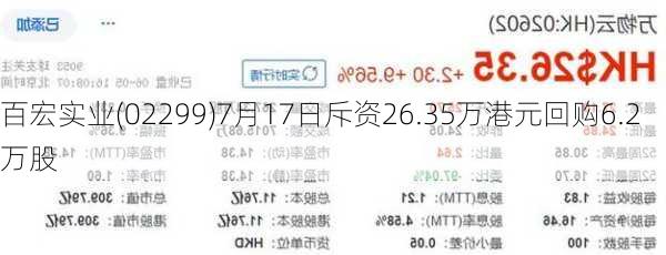 百宏实业(02299)7月17日斥资26.35万港元回购6.2万股