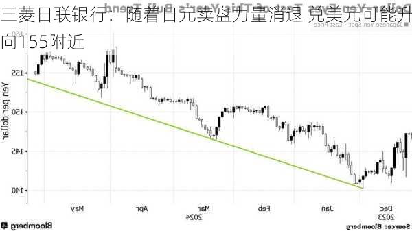 三菱日联银行：随着日元卖盘力量消退 兑美元可能升向155附近