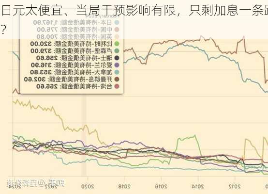 日元太便宜、当局干预影响有限，只剩加息一条路？