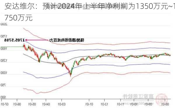 安达维尔：预计2024年上半年净利润为1350万元~1750万元