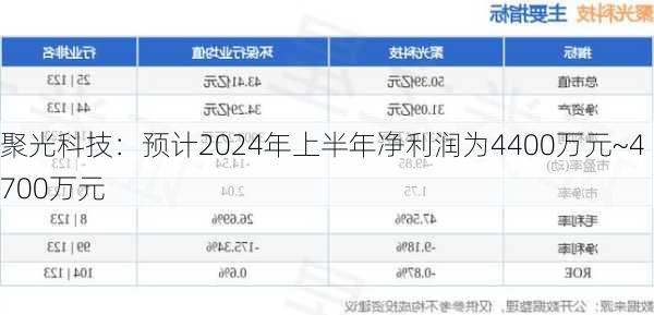 聚光科技：预计2024年上半年净利润为4400万元~4700万元