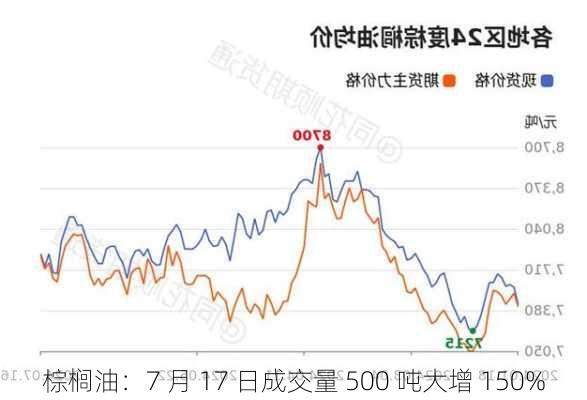 棕榈油：7 月 17 日成交量 500 吨大增 150%