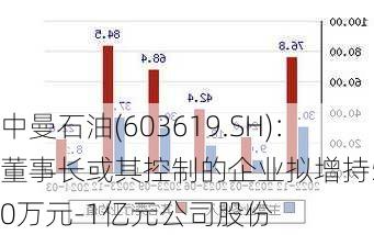 中曼石油(603619.SH)：董事长或其控制的企业拟增持5000万元-1亿元公司股份