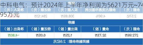 中科电气：预计2024年上半年净利润为5621万元~7495万元