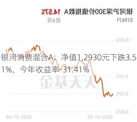 银河消费混合A：净值1.2930元下跌3.51%，今年收益率-31.41%