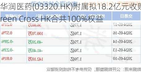 华润医药(03320.HK)附属拟18.2亿元收购Green Cross HK合共100%权益