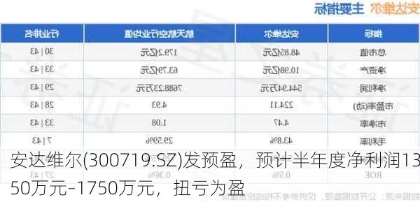 安达维尔(300719.SZ)发预盈，预计半年度净利润1350万元–1750万元，扭亏为盈