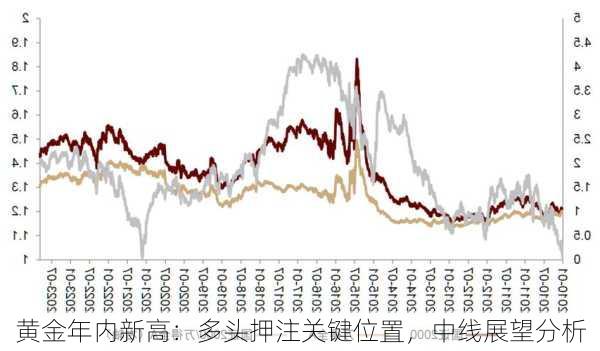 黄金年内新高：多头押注关键位置，中线展望分析