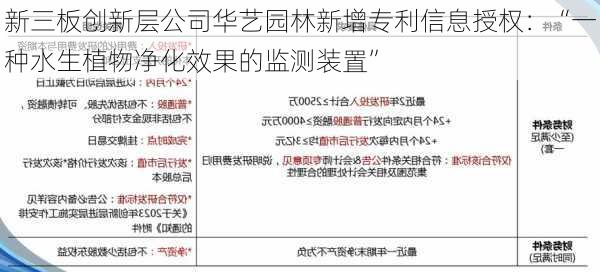 新三板创新层公司华艺园林新增专利信息授权：“一种水生植物净化效果的监测装置”