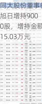 同大股份董事徐旭日增持9000股，增持金额15.03万元