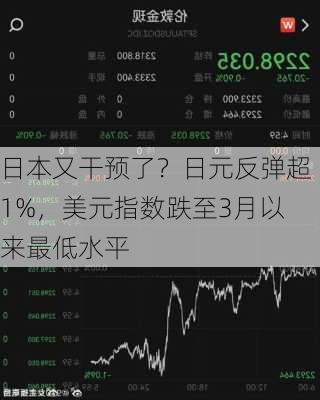 日本又干预了？日元反弹超1%，美元指数跌至3月以来最低水平