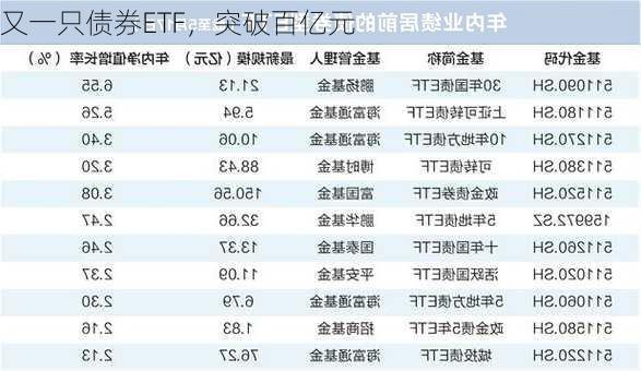 又一只债券ETF，突破百亿元