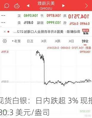 现货白银：日内跌超 3% 现报 30.3 美元/盎司