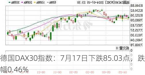 德国DAX30指数：7月17日下跌85.03点，跌幅0.46%