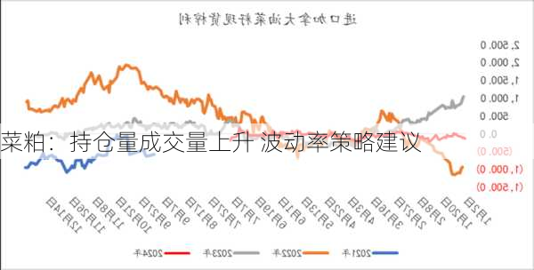 菜粕：持仓量成交量上升 波动率策略建议