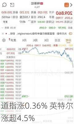 道指涨0.36% 英特尔涨超4.5%