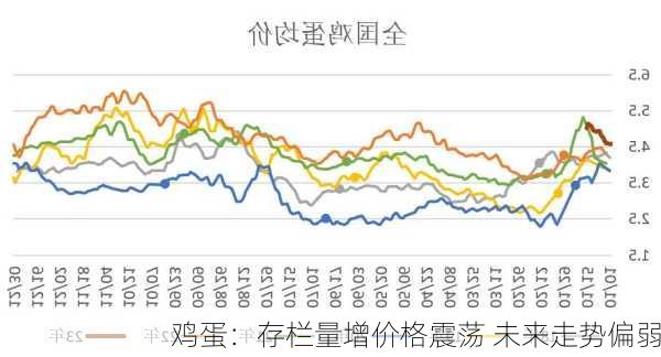 鸡蛋：存栏量增价格震荡 未来走势偏弱