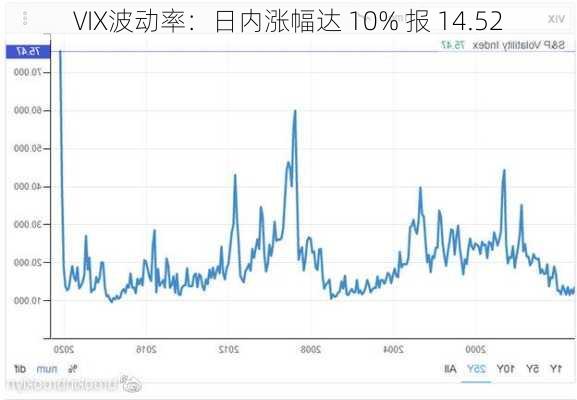 VIX波动率：日内涨幅达 10% 报 14.52