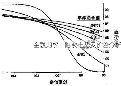 金融期权：隐波走势及价差分析