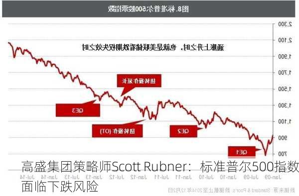 高盛集团策略师Scott Rubner：标准普尔500指数面临下跌风险