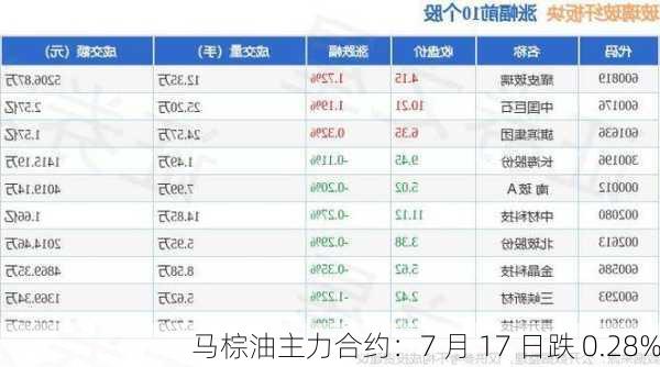 马棕油主力合约：7 月 17 日跌 0.28%