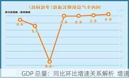 GDP 总量：同比环比增速关系解析  增速