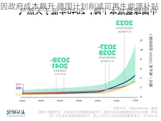 因政府成本飙升 德国计划削减可再生能源补贴