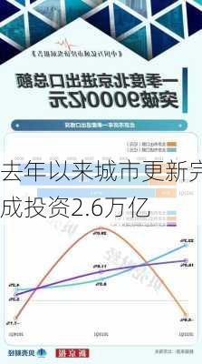 去年以来城市更新完成投资2.6万亿