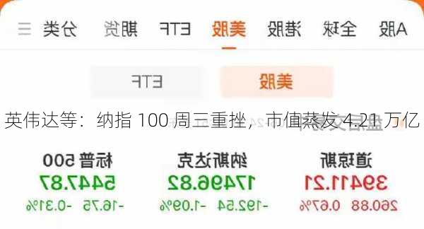 英伟达等：纳指 100 周三重挫，市值蒸发 4.21 万亿