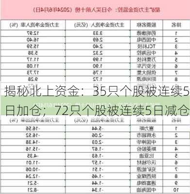 揭秘北上资金：35只个股被连续5日加仓；72只个股被连续5日减仓