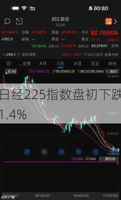 日经225指数盘初下跌1.4%