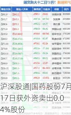 沪深股通|国药股份7月17日获外资卖出0.04%股份