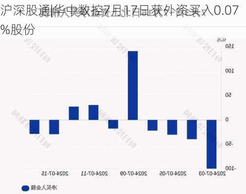 沪深股通|华中数控7月17日获外资买入0.07%股份