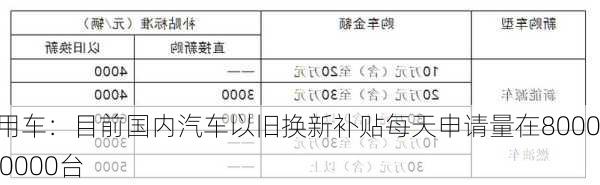 乘用车：目前国内汽车以旧换新补贴每天申请量在8000~10000台