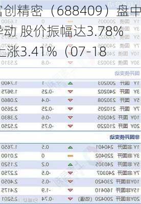 富创精密（688409）盘中异动 股价振幅达3.78%  上涨3.41%（07-18）